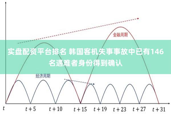 实盘配资平台排名 韩国客机失事事故中已有146名遇难者身份得到确认